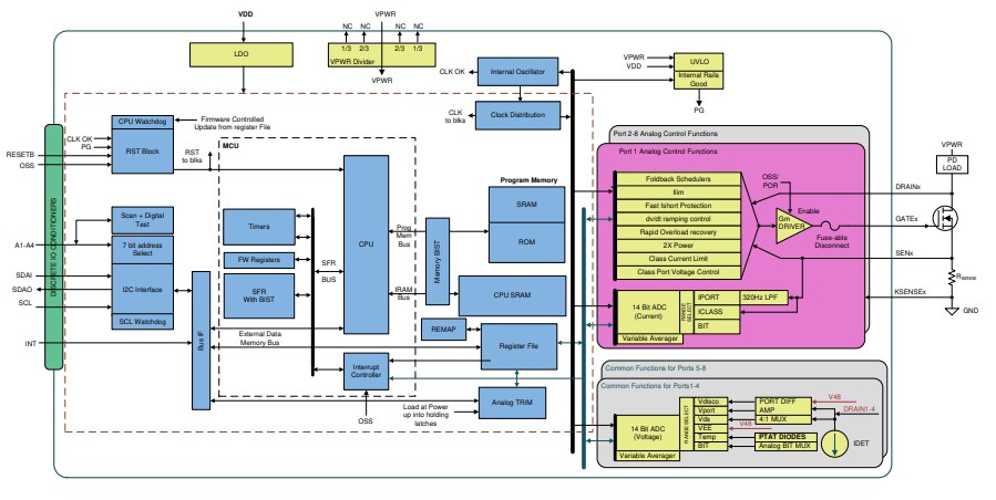 ブロック図 - Texas Instruments TPS23881B自律モード付きPSEコントローラー